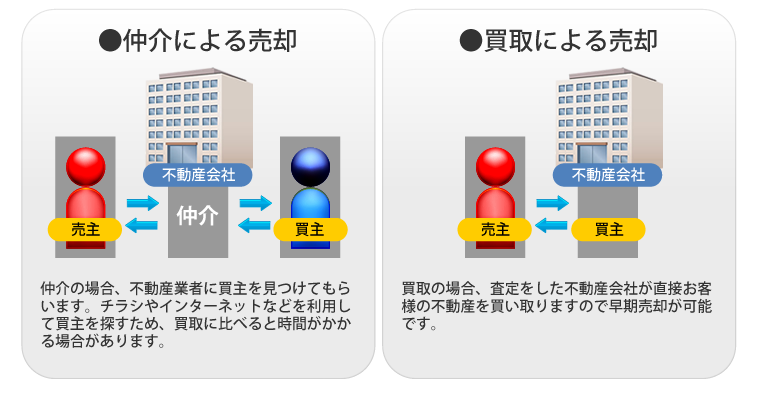 売却の違い