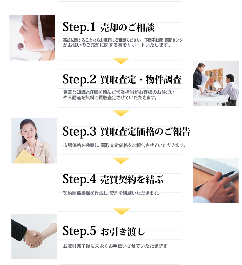 不動産売却相談のステップ
